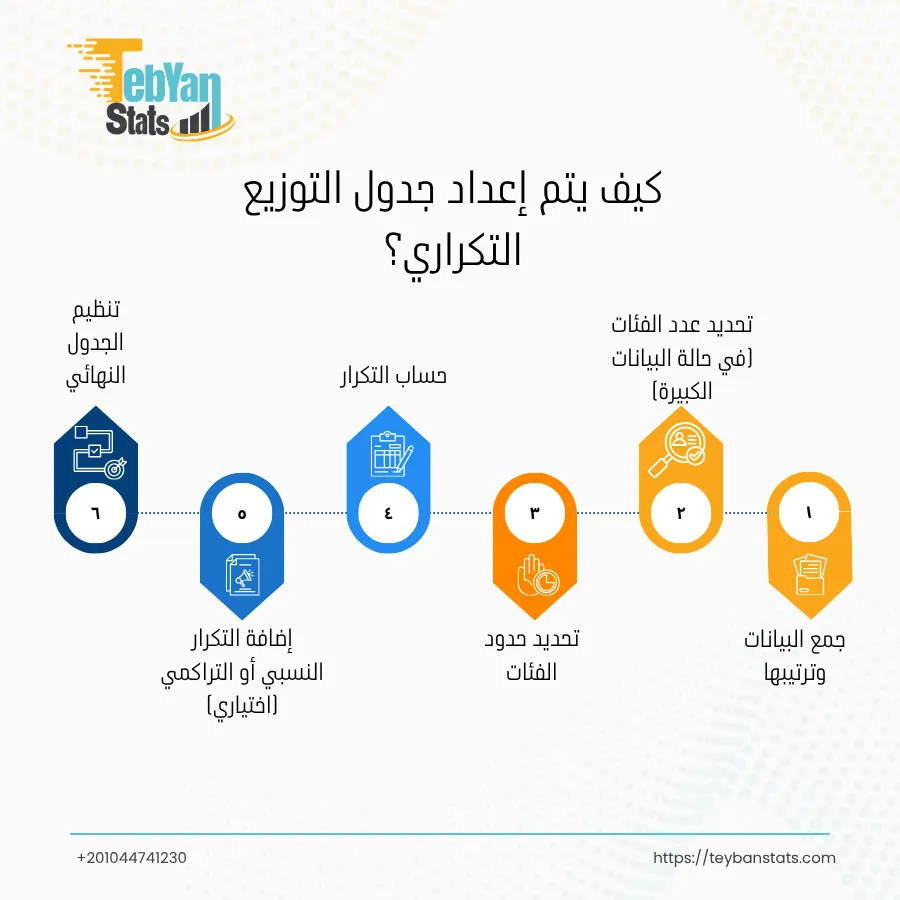التوزيعات التكرارية احصاء