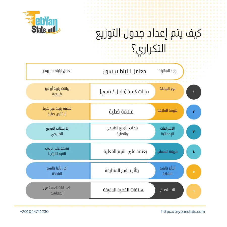 الفرق بين معامل ارتباط بيرسون وسبيرمان