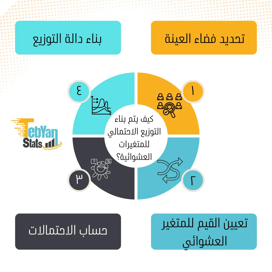المتغيرات العشوائية والتوزيعات الاحتمالية