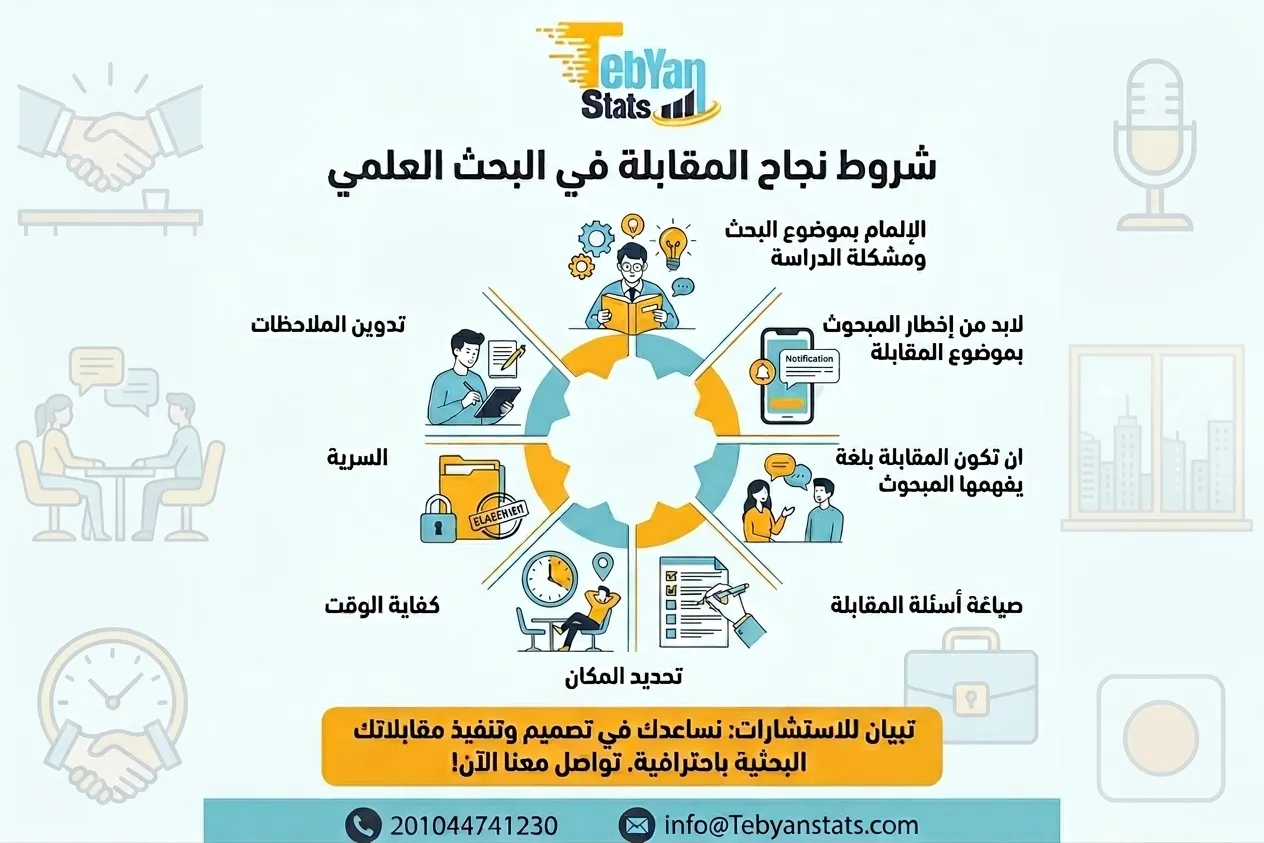 شروط نجاح المقابلة في البحث العلمي