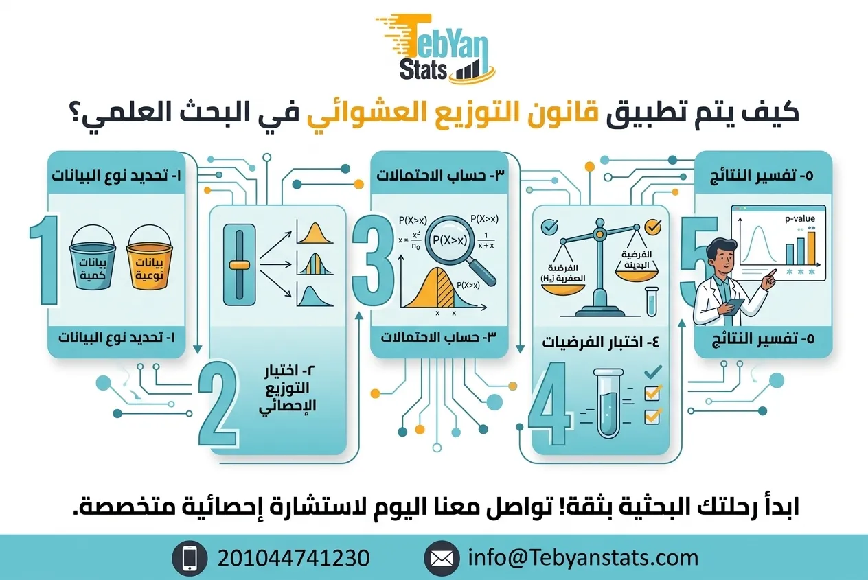 قانون-التوزيع-العشوائي