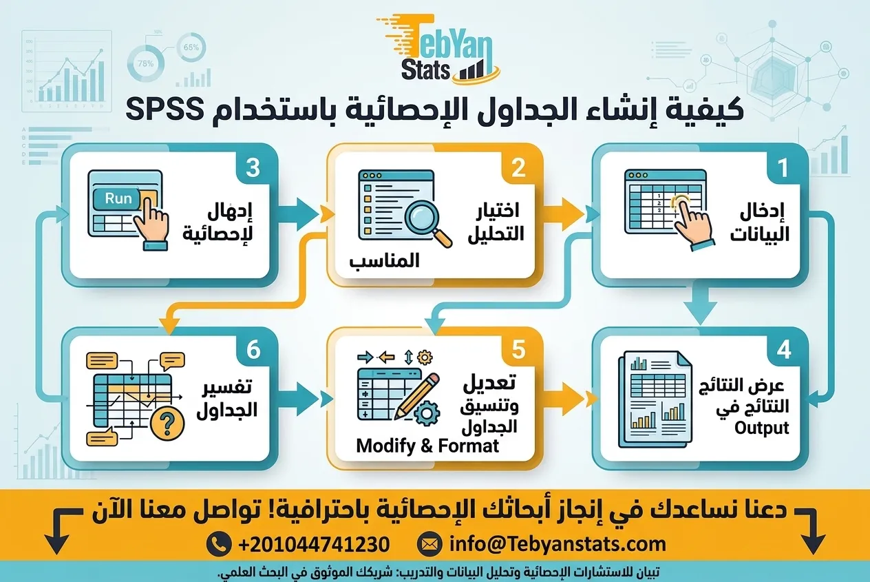 كيف يتم التحليل الاحصائي بspss؟