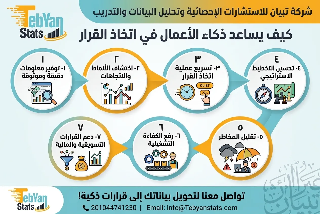 كيف يساعد ذكاء الأعمال في اتخاذ القرار؟