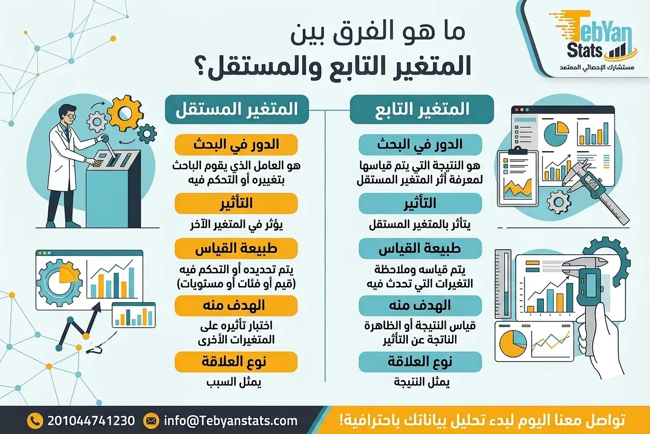 ما هو المتغير التابع والمتغير المستقل؟
