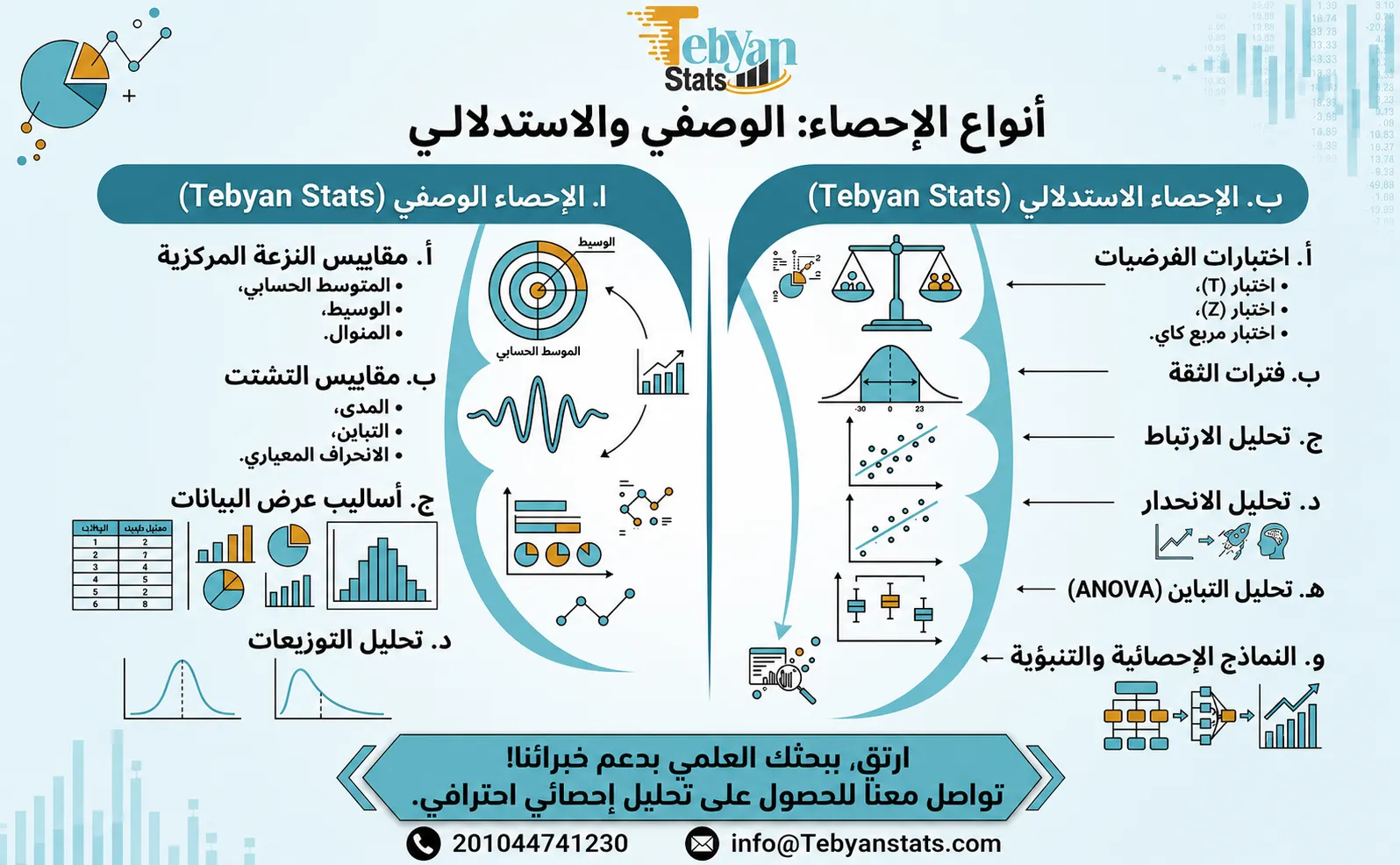 أمثلة على الإحصاء الوصفي والاستدلالي