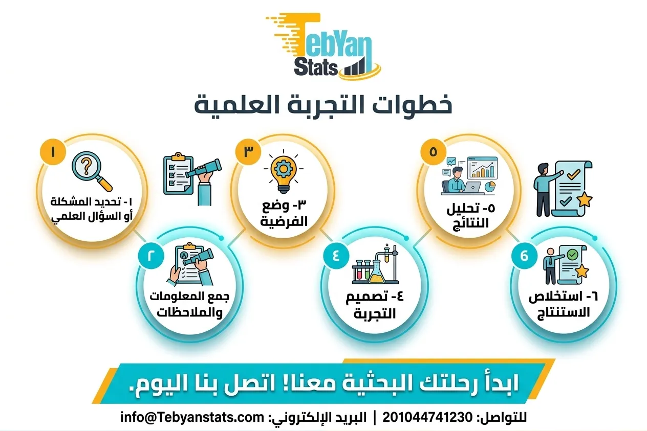 خطوات التجربة العلمية