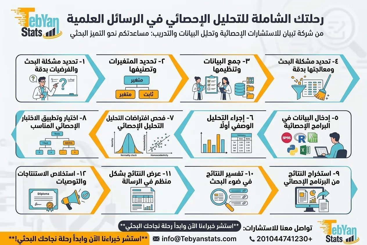 احصاء الرسائل العلمية