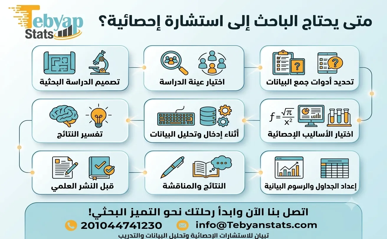 تبحث استشارات إحصائية في السعودية