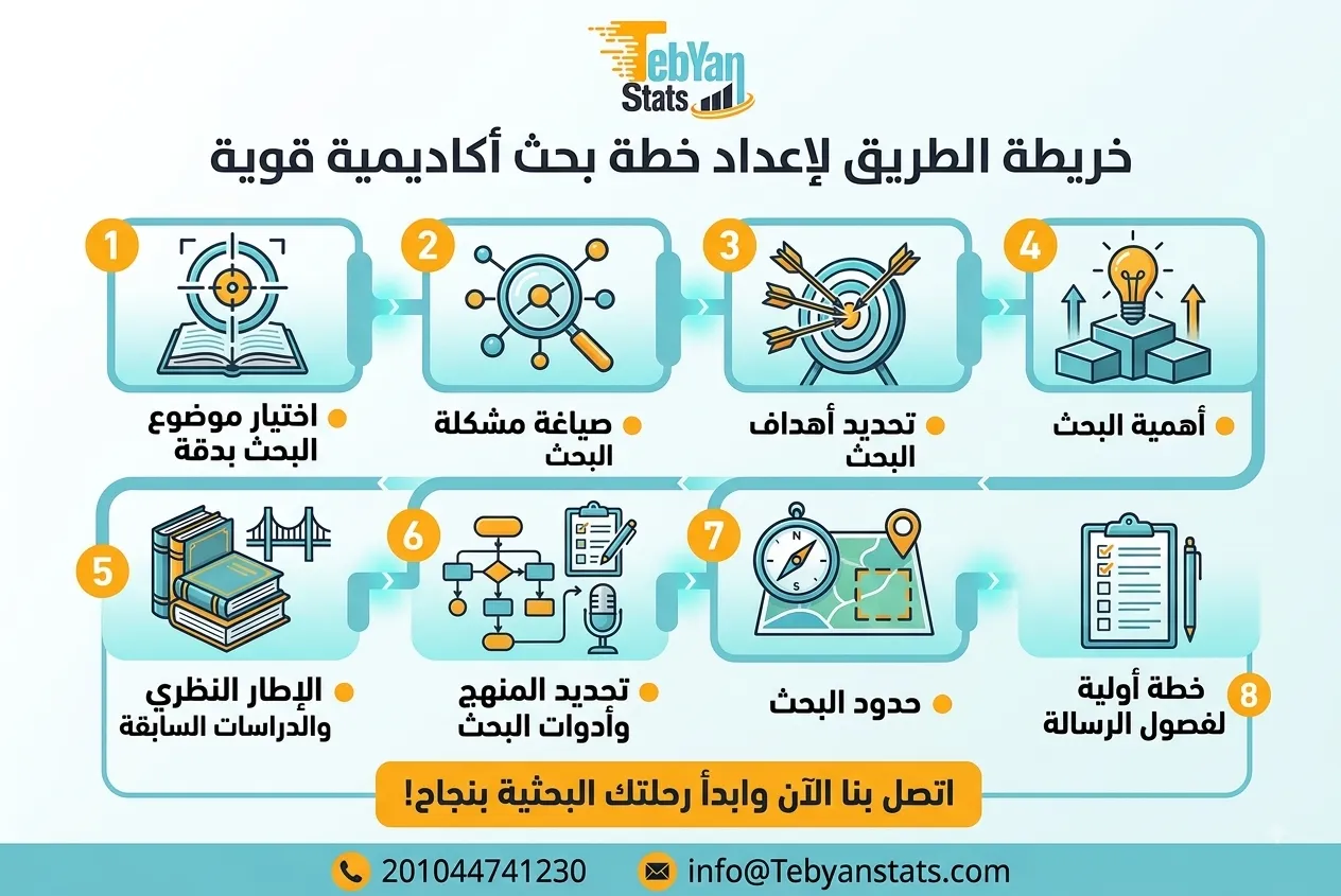 دليل الطالب لكتابة الرسائل الجامعية