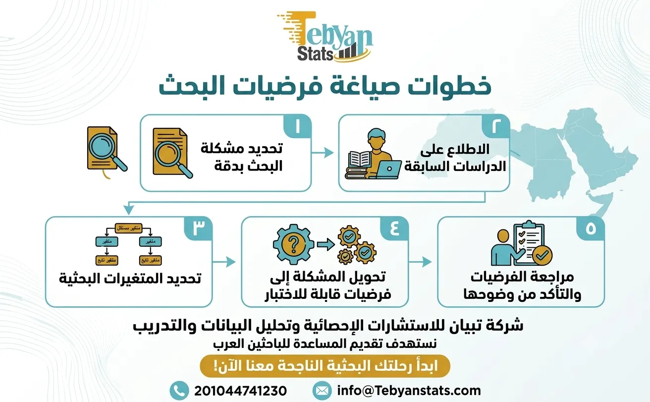 كيفية صياغة فروض البحث