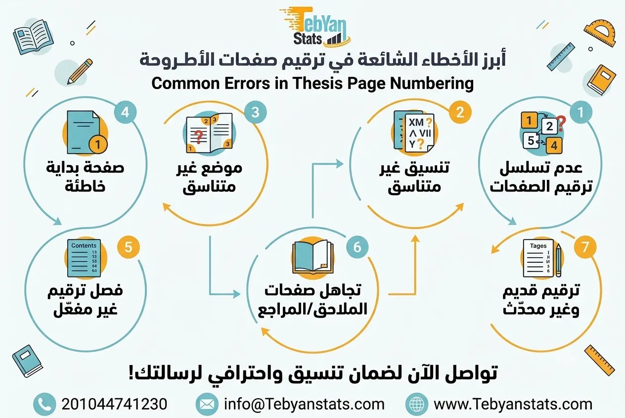 ترقيم صفحات الأطروحة