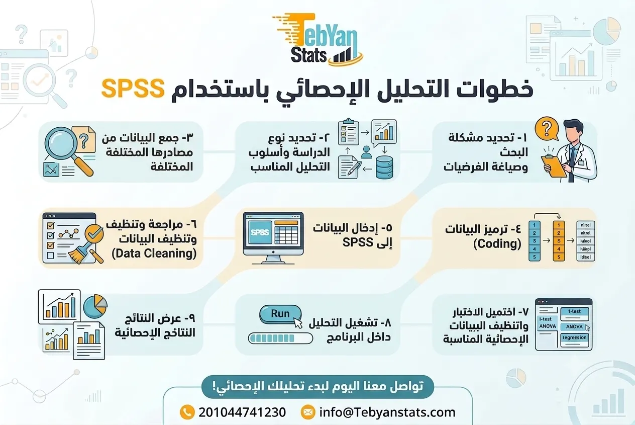 تحليل احصائي spss
