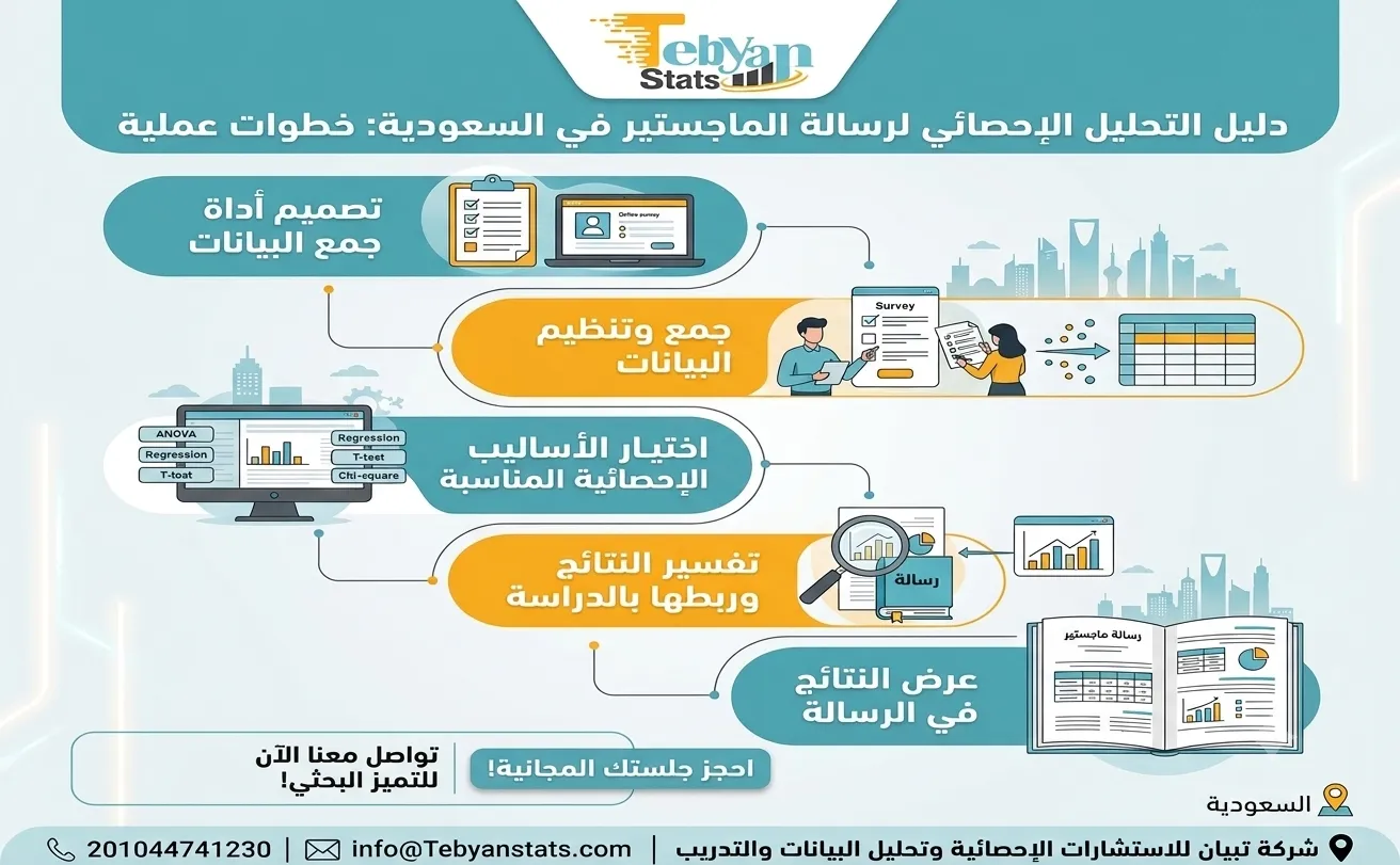 تحليل إحصائي لرسائل الماجستير في السعودية