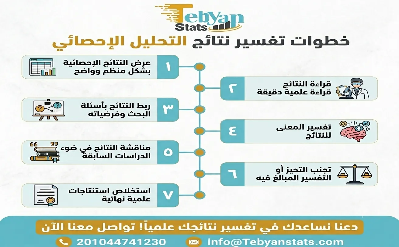 كيفية تفسير نتائج التحليل الاحصائي