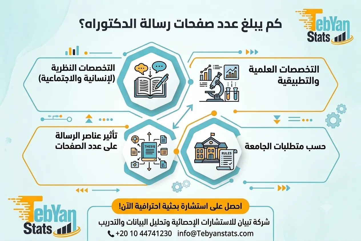 كم عدد صفحات رسالة الدكتوراه