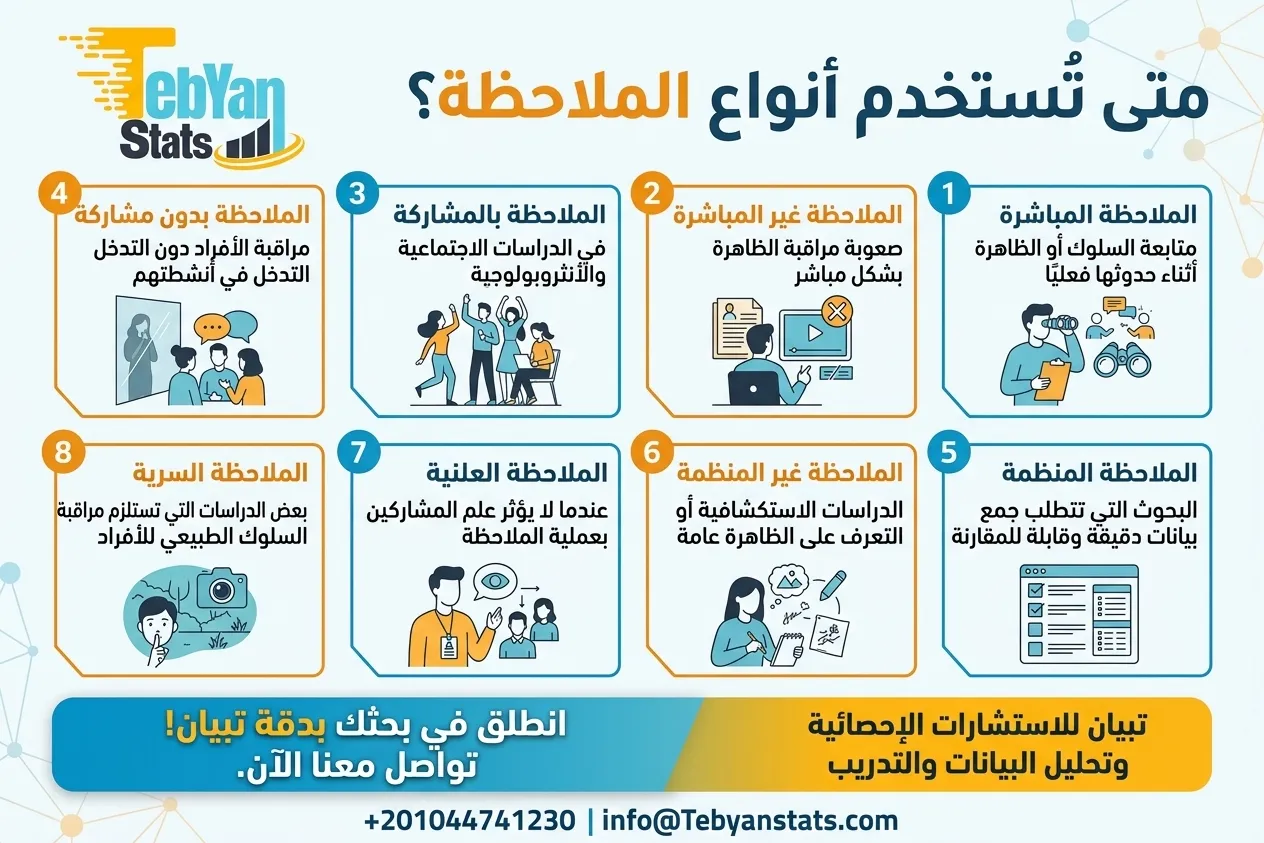 أنواع الملاحظة في البحث العلمي