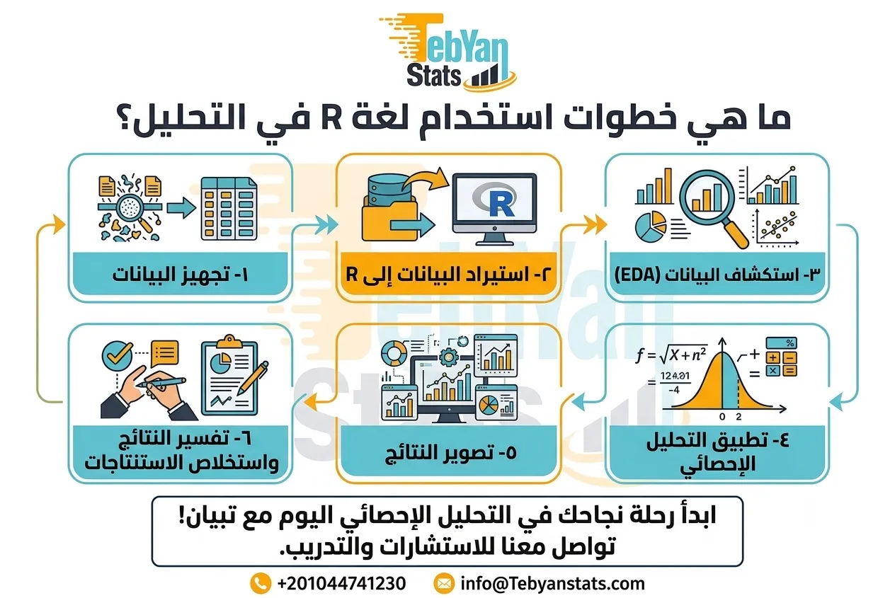 لغة R والتحليل الإحصائي