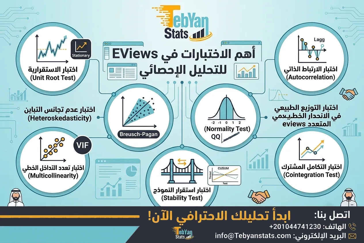 الانحدار الخطي المتعدد EViews