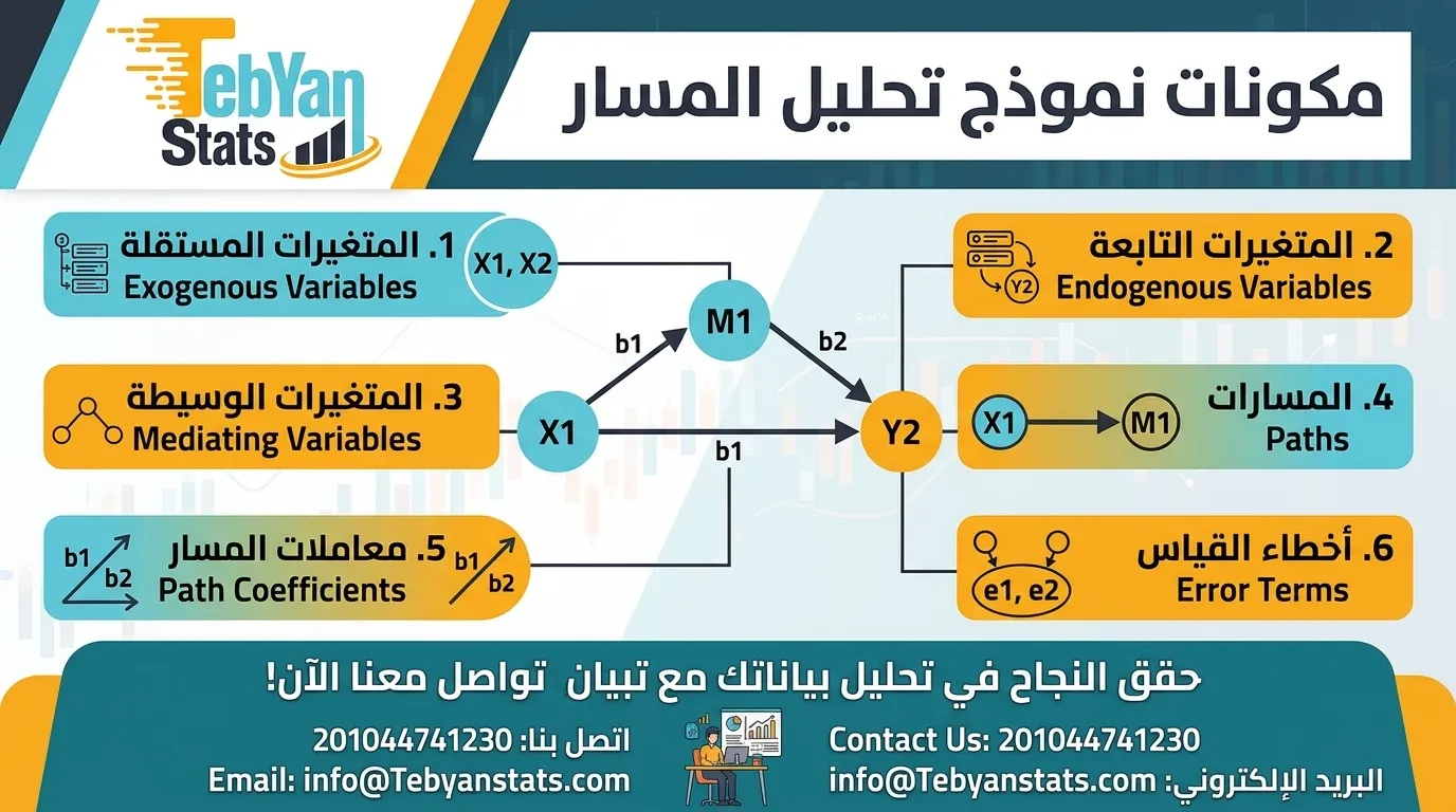 تحليل المسار باستخدام AMOS